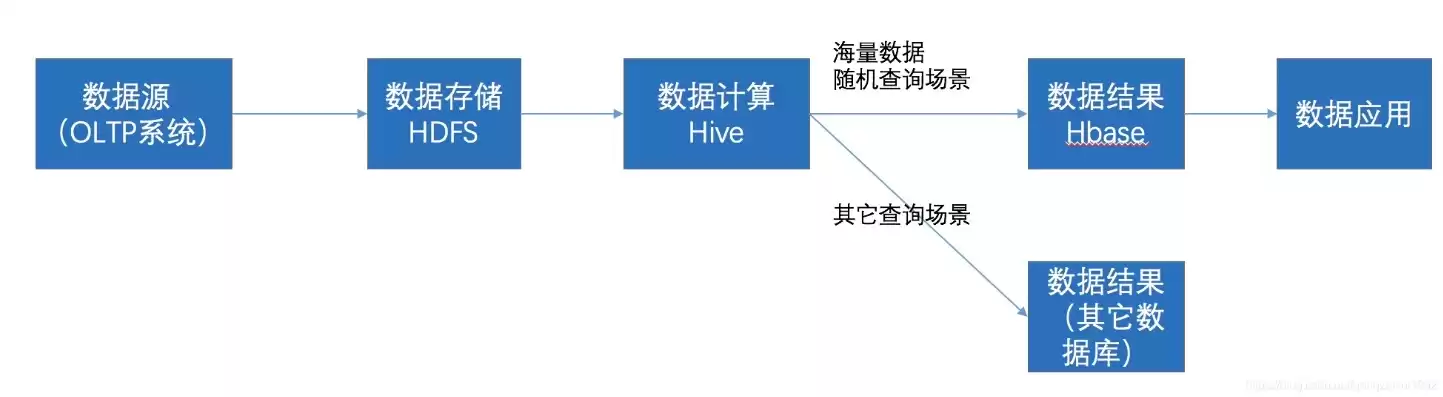 对象存储结构组成部分，对象存储能存储结构化数据吗为什么不能存放