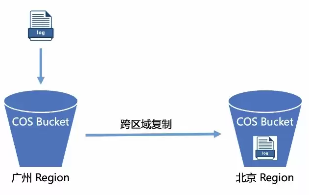 cos对象存储欠费，对象存储cos是每日重置吗知乎