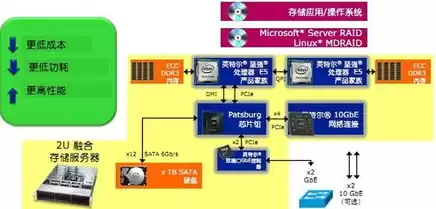 对象存储服务采用的存储机制，对象存储费用