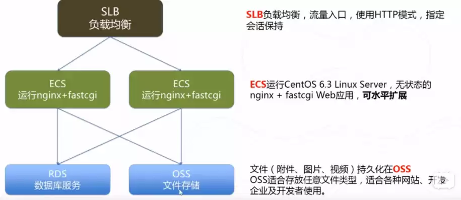 oss对象存储访问速度，oss对象存储服务收费