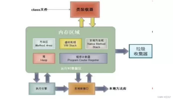 对象存储区域有哪几类，对象存储 目录结构