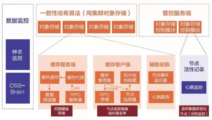 对象存储服务设计可用性，对象存储服务搭建