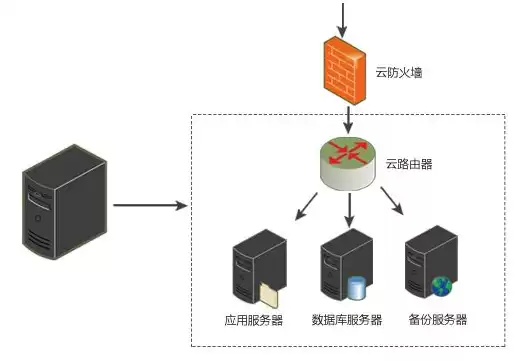 云服务器系统，云服务器 系统