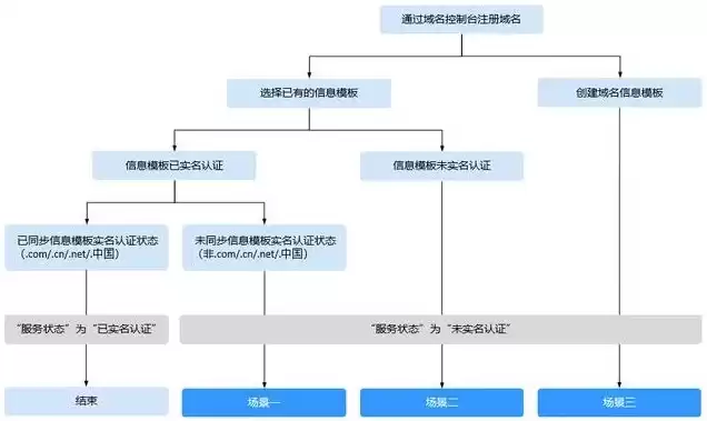 域名注册管理规定，域名注册机构统一管理