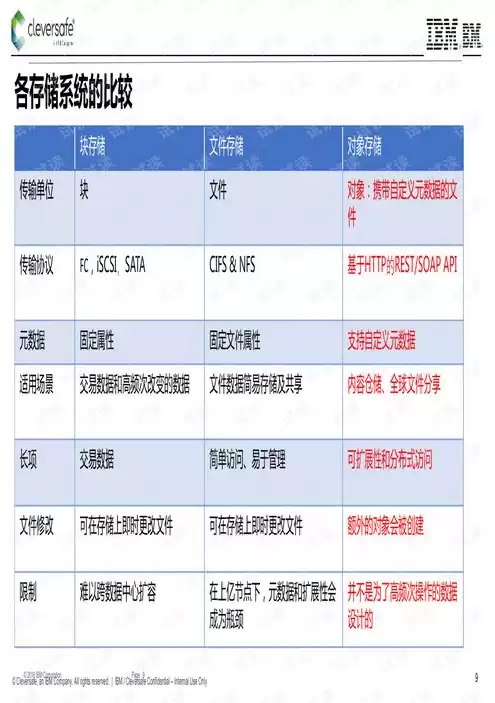 对象存储解决方案，对象存储详解情况怎么填