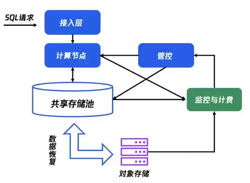 数据库和云数据库，云服务器和云数据库的区别是什么