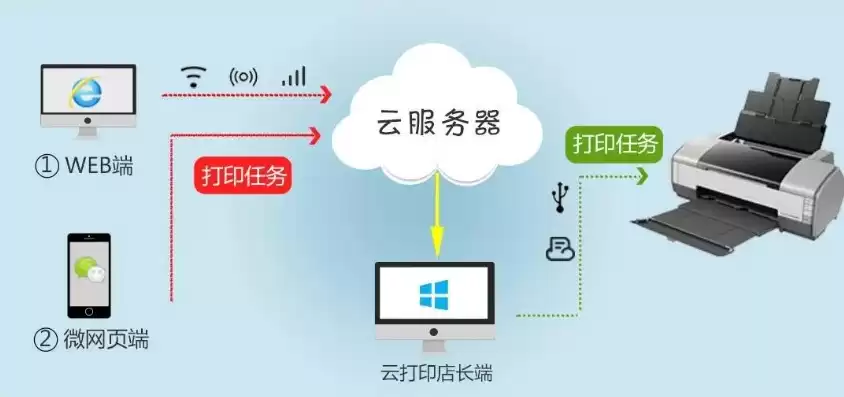 云桌面终端怎么连接打印机，云桌面云终端和云服务器的区别在哪里显示