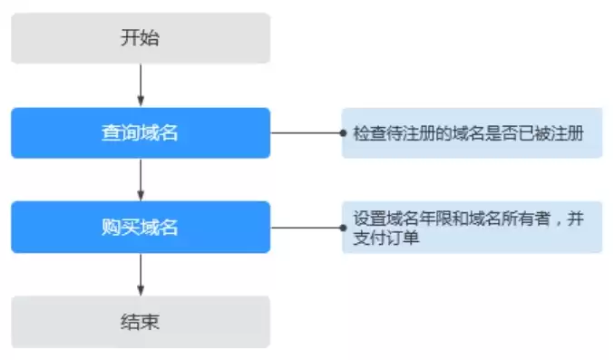 域名注册的技巧，域名注册的操作流程有哪些操作