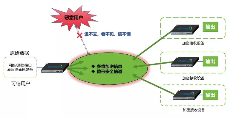 非法访问破坏了信息安全的什么属性，非法访问一旦突破数据包过滤型防火墙即可对主机上的