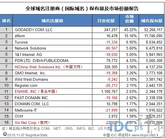 全球域名商排名，全球域名注册平台排名前十有哪些