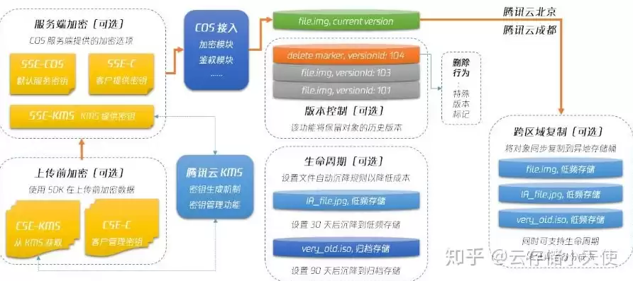 腾讯云对象存储cos是什么，腾讯云cos对象存储登录不上