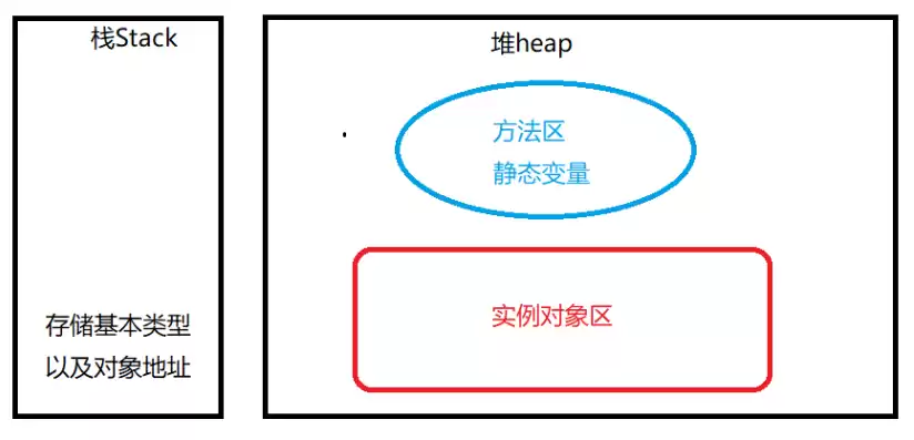 对象存储区域有哪几类，对象存储的使用场景包括