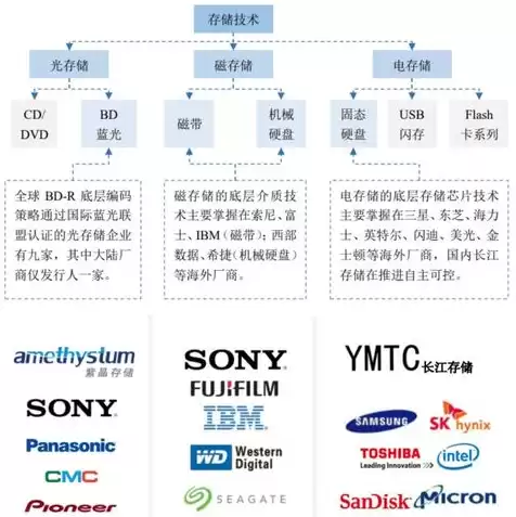 服务器 数据存储，服务器数据存储方案磁带