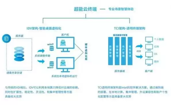 云端与终端区别，云终端与服务器之间通讯模式