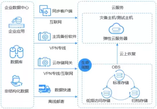 对象存储的使用场景，对象存储适用于哪些场景