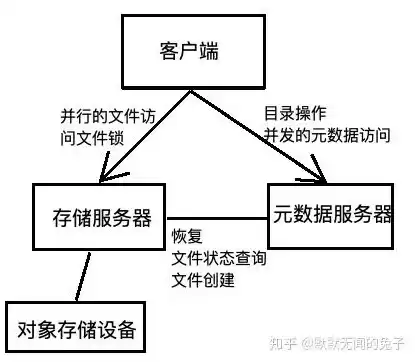 什么叫对象存储，对象存储是什么文件系统