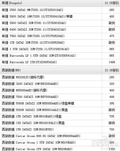 戴尔笔记本硬盘多少钱一个?，戴尔电脑主机硬盘价格