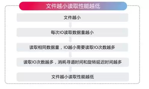 对象存储数据恢复方法，对象存储数据恢复