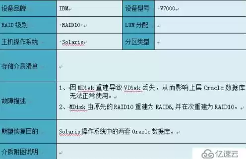 对象存储数据恢复方法，对象存储数据恢复