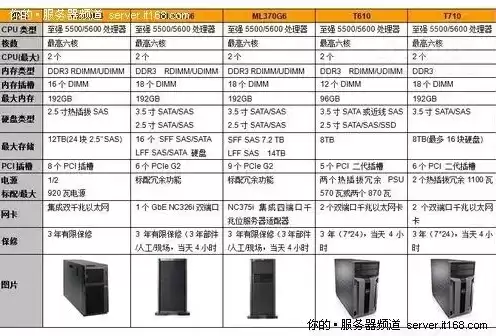 服务器型号和价格对比，服务器型号和价格