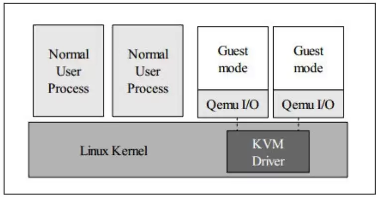 kvm 虚拟机 最大cpu数，kvm虚拟机性能损耗