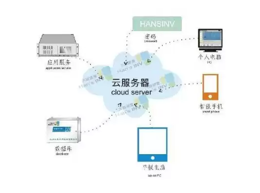 云端服务器的作用，云端服务器建站