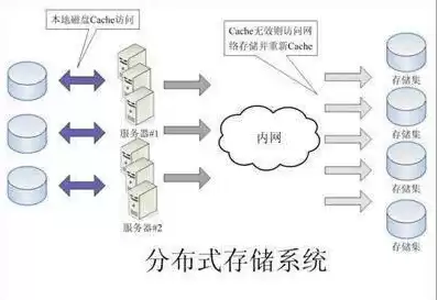 对象存储分布式存储是什么，对象存储分布式存储