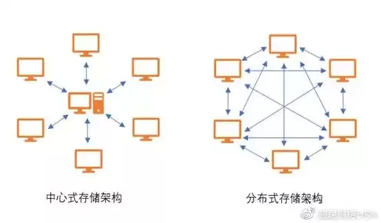 对象存储分布式存储是什么，对象存储分布式存储