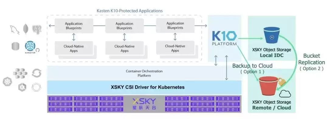 对象存储 xsky，对象存储会改变服务器吗