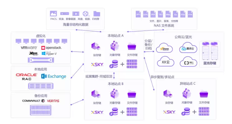 对象存储 xsky，对象存储会改变服务器吗