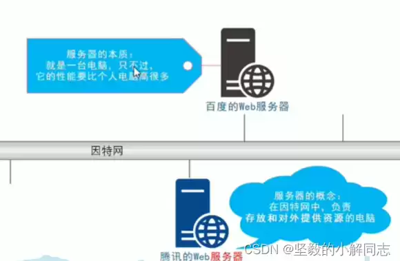 服务器本质上是一种特殊的，服务器本质上是一种