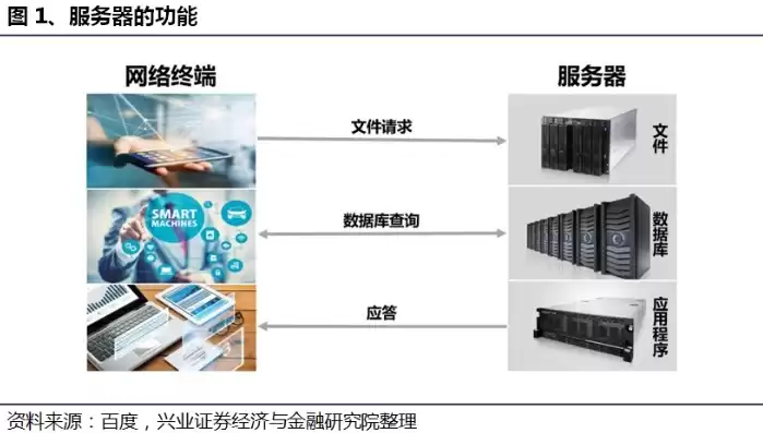 服务器本质上是一种特殊的，服务器本质上是一种