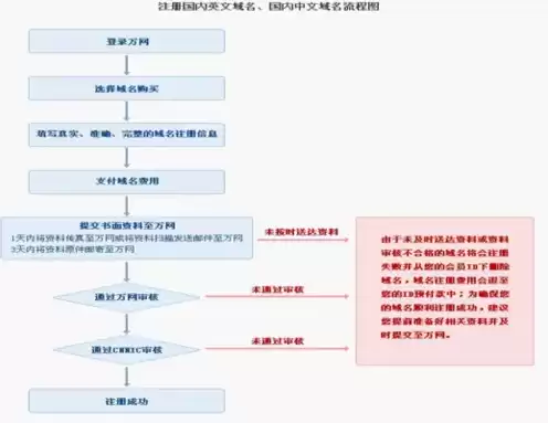 注册域名的原则是什么，注册域名的操作步骤是