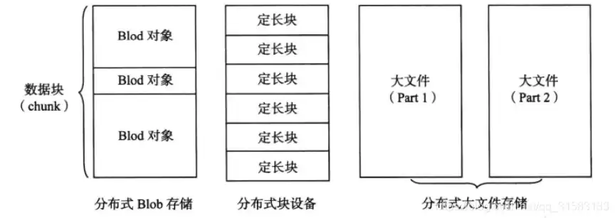 分布式对象存储的概念及原理，对象存储和分布式存储有什么区别