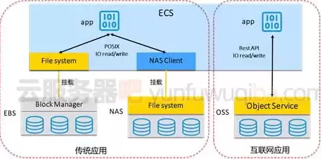 阿里云对象存储访问可以使用，阿里云对象存储怎么收费