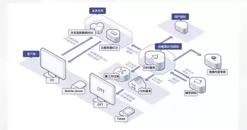 华为云obs sdk，华为obs对象存储怎么用