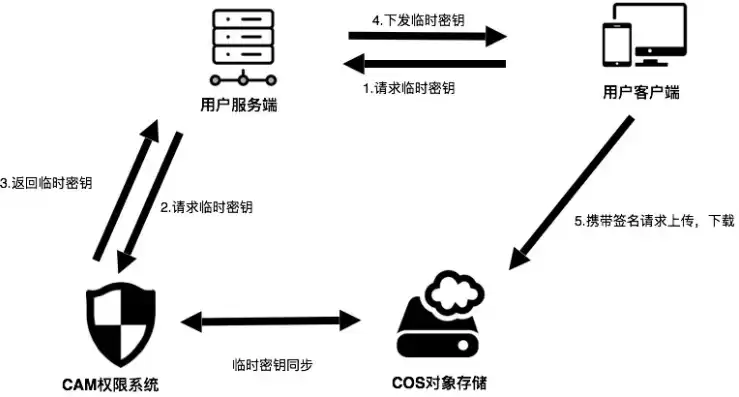 对象存储什么意思，对象存储cos,怎么设置防盗链