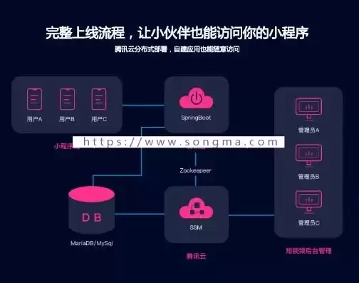 微信小程序服务器部署流程，微信小程序的服务器去哪里买