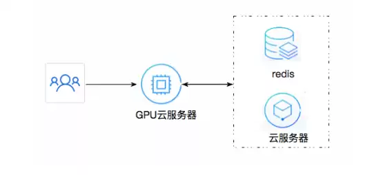 gpu云计算服务器，云gpu服务器是干什么的软件呀