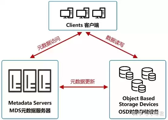 对象存储的结构，对象存储能存储结构化数据吗为什么不能存放