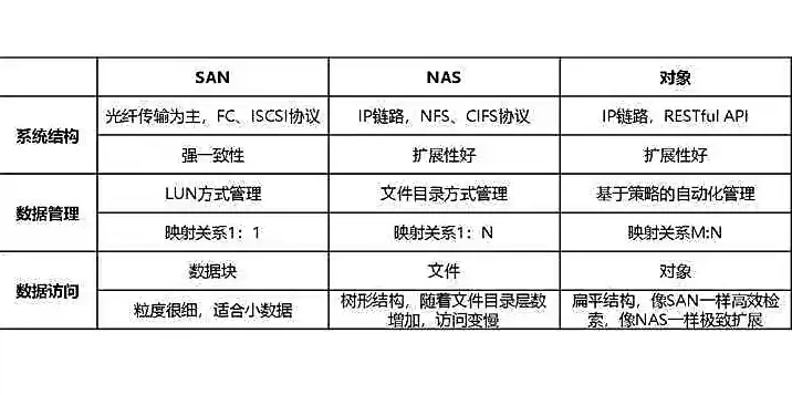 对象存储文件管理，文件存储和对象存储的主要区别