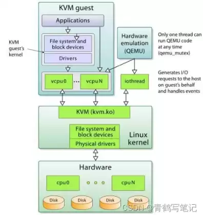 kvm创建虚拟机两大核心条件，kvm创建虚拟机