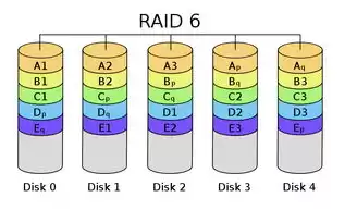 服务器一般做raid几次，服务器一般做raid几