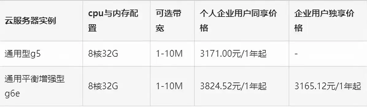 租阿里云服务器一个月租多少钱，阿里云服务器租用价格表最新发布明细