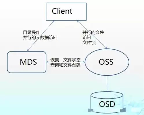 对象存储 搭建，对象存储系统搭建