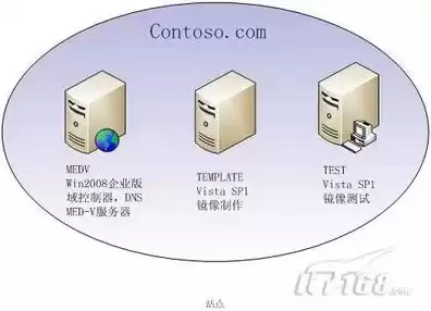 服务器跟虚拟机区别，服务器跟虚拟机