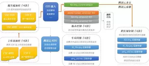 对象存储使用方法，对象储存在哪里