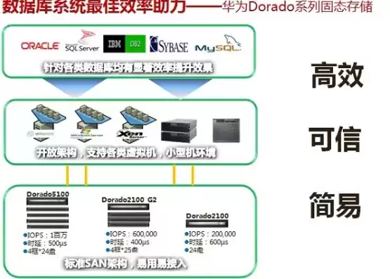 华为对象存储解决方案，华为对象存储产品系列