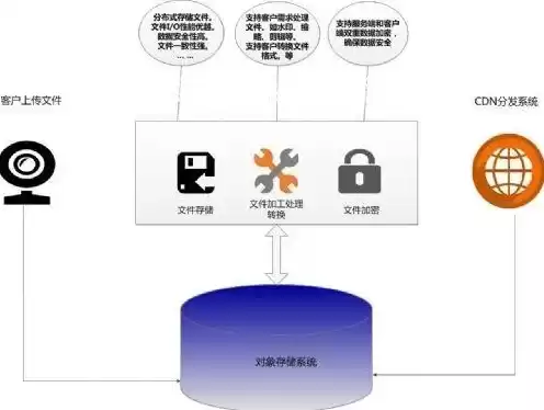 对象存储的作用，对象存储用什么数据库