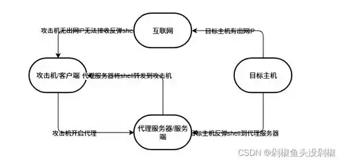 云服务器怎么加入局域网，云服务器怎么添加设备功能